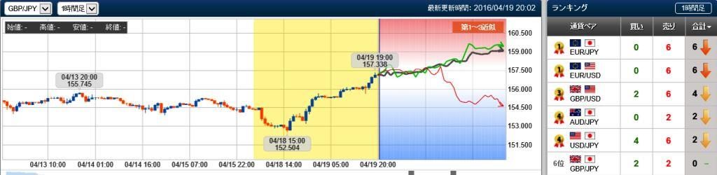 ポンド円の未来チャート　20160419